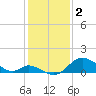 Tide chart for Havre de Grace, Susquehanna River, Maryland on 2023/02/2