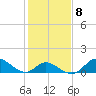 Tide chart for Havre de Grace, Susquehanna River, Maryland on 2023/02/8