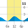 Tide chart for Havre de Grace, Susquehanna River, Maryland on 2023/03/11