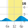 Tide chart for Havre de Grace, Susquehanna River, Maryland on 2023/03/16