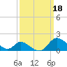 Tide chart for Havre de Grace, Susquehanna River, Maryland on 2023/03/18