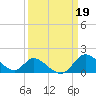 Tide chart for Havre de Grace, Susquehanna River, Maryland on 2023/03/19