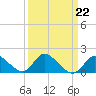 Tide chart for Havre de Grace, Susquehanna River, Maryland on 2023/03/22