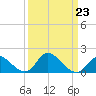 Tide chart for Havre de Grace, Susquehanna River, Maryland on 2023/03/23