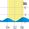 Tide chart for Havre de Grace, Susquehanna River, Maryland on 2023/03/31
