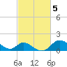 Tide chart for Havre de Grace, Susquehanna River, Maryland on 2023/03/5
