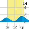 Tide chart for Havre de Grace, Susquehanna River, Maryland on 2023/04/14