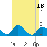 Tide chart for Havre de Grace, Susquehanna River, Maryland on 2023/04/18