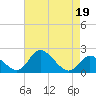 Tide chart for Havre de Grace, Susquehanna River, Maryland on 2023/04/19