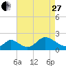 Tide chart for Havre de Grace, Susquehanna River, Maryland on 2023/04/27