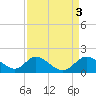 Tide chart for Havre de Grace, Susquehanna River, Maryland on 2023/04/3