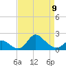 Tide chart for Havre de Grace, Susquehanna River, Maryland on 2023/04/9