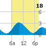 Tide chart for Havre de Grace, Maryland on 2023/05/18