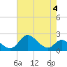 Tide chart for Havre de Grace, Maryland on 2023/05/4