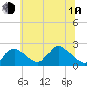 Tide chart for Havre de Grace, Susquehanna River, Maryland on 2023/06/10