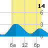 Tide chart for Havre de Grace, Susquehanna River, Maryland on 2023/06/14