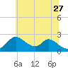 Tide chart for Havre de Grace, Susquehanna River, Maryland on 2023/06/27