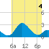 Tide chart for Havre de Grace, Susquehanna River, Maryland on 2023/06/4