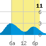 Tide chart for Havre de Grace, Susquehanna River, Maryland on 2023/07/11