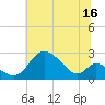 Tide chart for Havre de Grace, Susquehanna River, Maryland on 2023/07/16