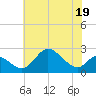 Tide chart for Havre de Grace, Susquehanna River, Maryland on 2023/07/19