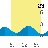 Tide chart for Havre de Grace, Susquehanna River, Maryland on 2023/07/23