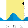 Tide chart for Havre de Grace, Susquehanna River, Maryland on 2023/07/4