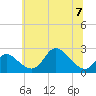 Tide chart for Havre de Grace, Susquehanna River, Maryland on 2023/07/7