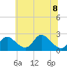 Tide chart for Havre de Grace, Susquehanna River, Maryland on 2023/07/8