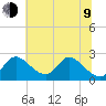 Tide chart for Havre de Grace, Susquehanna River, Maryland on 2023/07/9