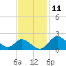 Tide chart for Havre de Grace, Susquehanna River, Maryland on 2023/11/11