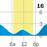 Tide chart for Havre de Grace, Susquehanna River, Maryland on 2023/11/16