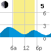 Tide chart for Havre de Grace, Susquehanna River, Maryland on 2023/11/5