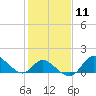 Tide chart for Havre de Grace, Susquehanna River, Maryland on 2024/02/11