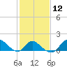 Tide chart for Havre de Grace, Susquehanna River, Maryland on 2024/02/12