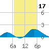 Tide chart for Havre de Grace, Susquehanna River, Maryland on 2024/02/17