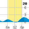 Tide chart for Havre de Grace, Susquehanna River, Maryland on 2024/02/20