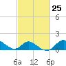 Tide chart for Havre de Grace, Susquehanna River, Maryland on 2024/02/25