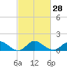 Tide chart for Havre de Grace, Susquehanna River, Maryland on 2024/02/28
