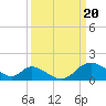 Tide chart for Havre de Grace, Susquehanna River, Maryland on 2024/03/20