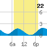 Tide chart for Havre de Grace, Susquehanna River, Maryland on 2024/03/22