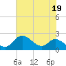 Tide chart for Havre de Grace, Susquehanna River, Maryland on 2024/05/19