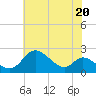 Tide chart for Havre de Grace, Susquehanna River, Maryland on 2024/05/20