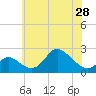 Tide chart for Havre de Grace, Susquehanna River, Maryland on 2024/05/28