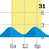 Tide chart for Havre de Grace, Susquehanna River, Maryland on 2024/05/31