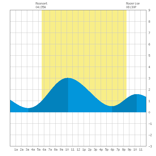 Tide chart for Havre de Grace on 2025/06/10