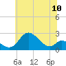 Tide chart for Havre de Grace, Maryland on 2025/06/10
