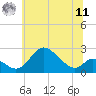 Tide chart for Havre de Grace, Maryland on 2025/06/11
