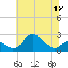 Tide chart for Havre de Grace, Maryland on 2025/06/12