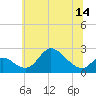 Tide chart for Havre de Grace, Maryland on 2025/06/14